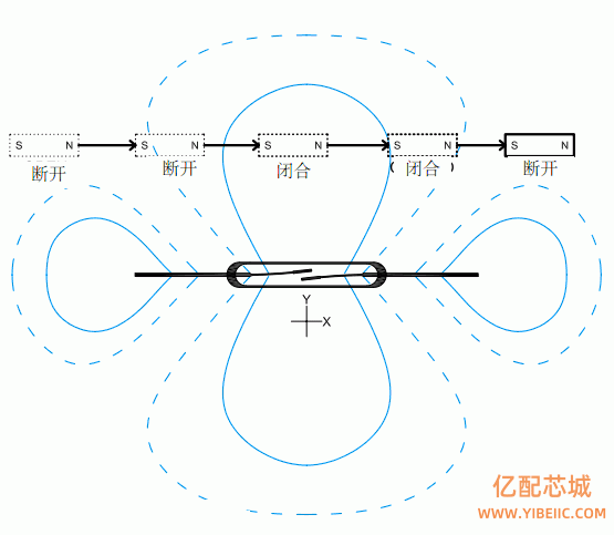 磁铁平行的经过干簧管的打开点，关闭点和保持点并被中心磁力影响的情况